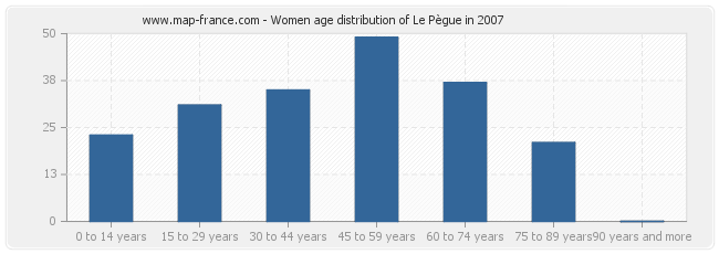 Women age distribution of Le Pègue in 2007